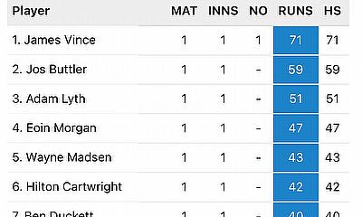 The Men’s Hundred 2022 - Most Runs Table – 05/08/22